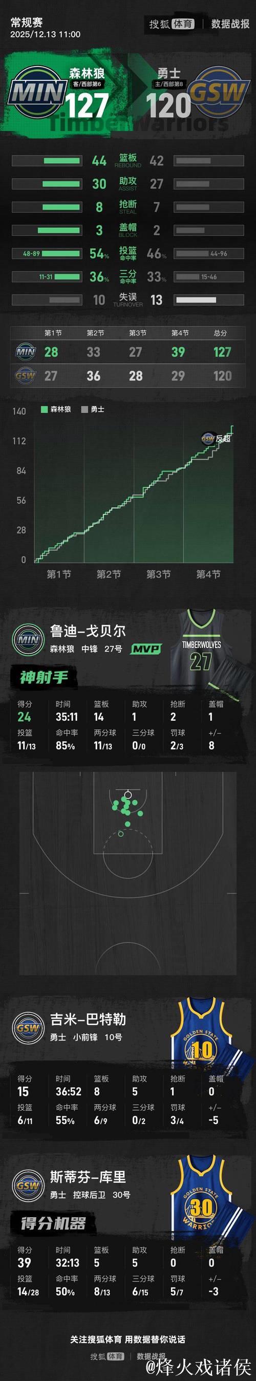 库里复出39分爱德华兹伤停 勇士惜败残阵森林狼